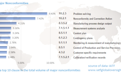 Le Top Ten delle Non Conformità Maggiori