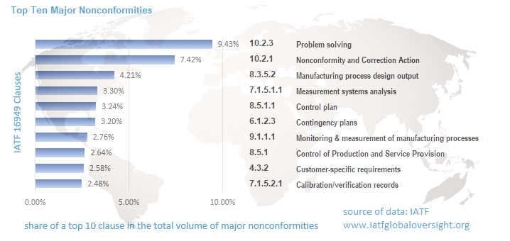 Le Top Ten delle Non Conformità Maggiori